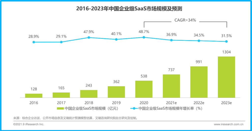 饿了么|SaaS业务用户收入两开花,下半场微盟如何逆势破局?