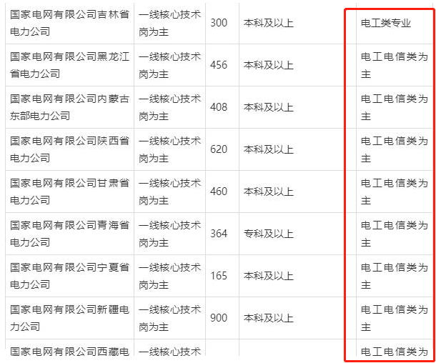 招聘|大学生有福了,2022国家电网首批招聘4.3万人,副科级年薪10万起