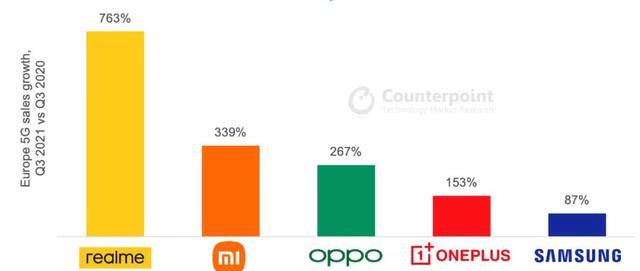 realme|realme海外拓展成绩亮眼欧洲最快增长同比达763%印度有望超小米