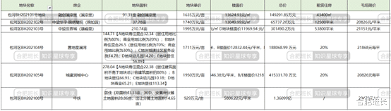 河南|合肥2021年土拍的51块居住用地，还有多少楼盘和房源未售？