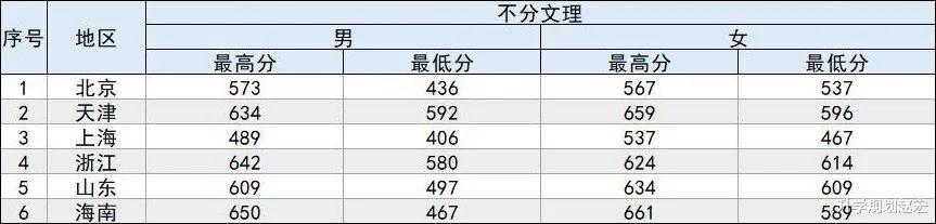 招生|中国刑事警察学院一二本同时招生，女生比男生分数高，附各省分数