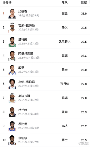 季后赛|NBA首轮得分王出炉！谁是真巨头，谁是伪球星，对比常规赛很清楚