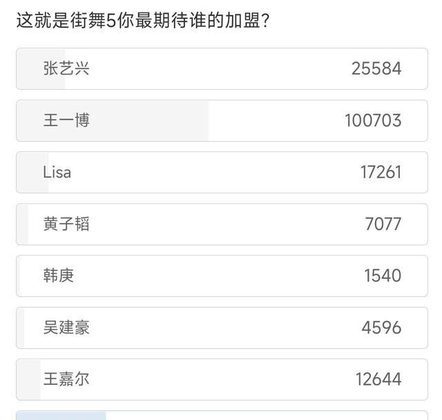 lisa|《这！就是街舞5》最受期待队长，王一博断层第一，Lisa排名第四