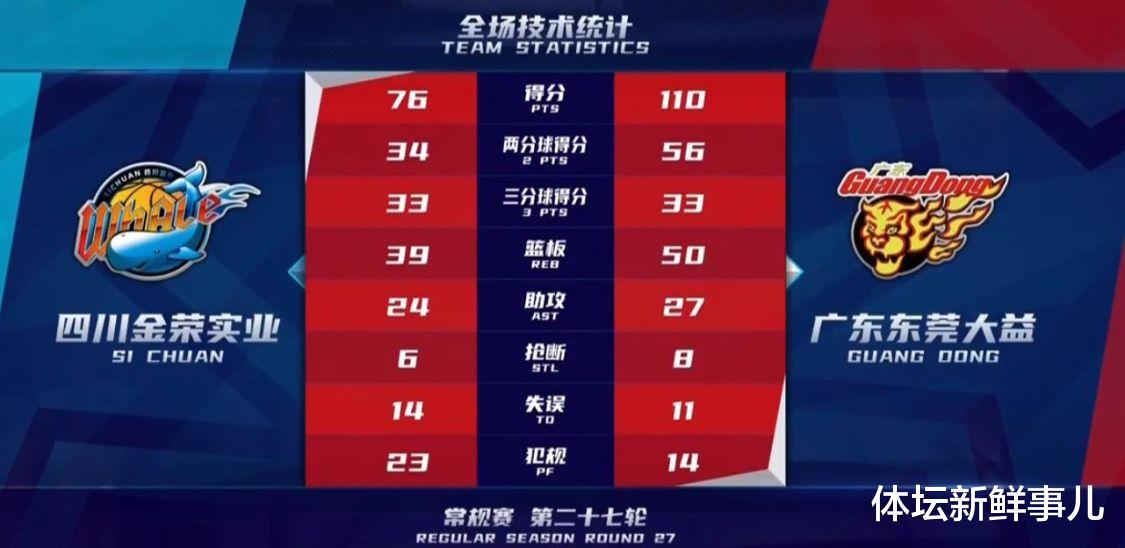 广东男篮|疯狂4连胜！易建联又创纪录，徐杰不在胡明轩29+8爆发，杜锋用人引热议