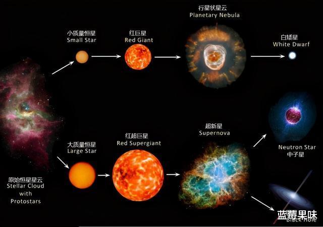 恒星最后会都会变成“铁”？宇宙中比铁重的元素又是哪来的？