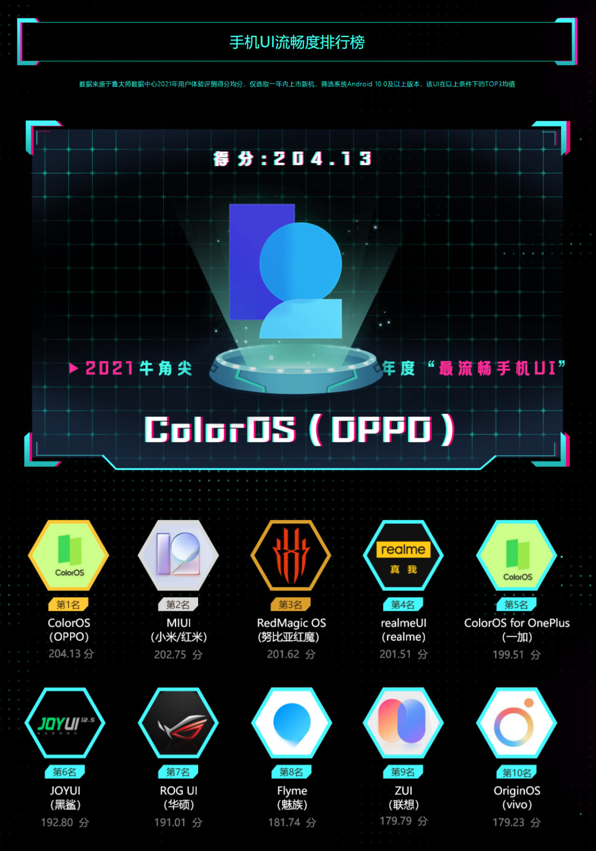 ColorOS|最流畅手机UI大奖出炉：ColorOS成功蝉联，国产手机系统进步明显