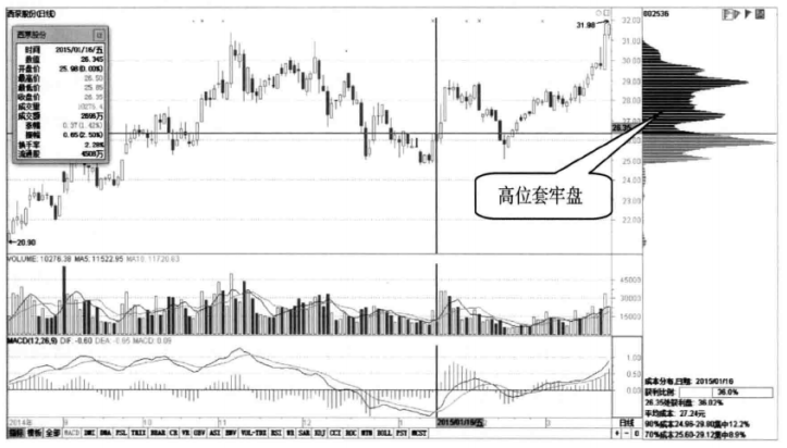 A股:主力已悄悄出逃,你却还傻傻认为是洗盘?深度好文