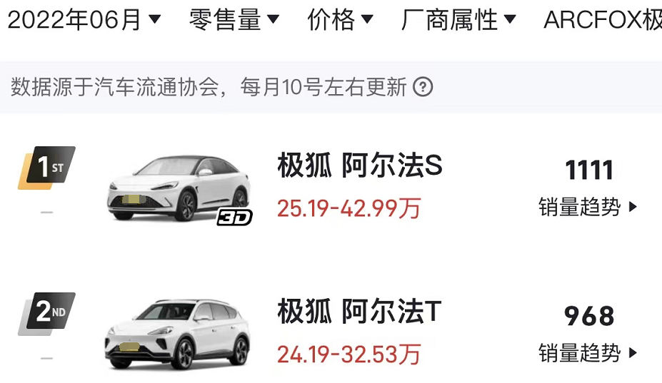 C++|营销无上限，北汽极狐背靠华为为何就是卖不动？