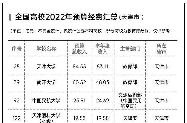 天津市大学2022年经费排名，11所大学超过10亿元，南开有60.52亿