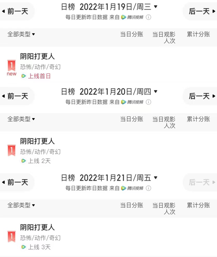 林正英|连续3天热度夺冠,国产鬼片翻身之作,可惜电影院看不到
