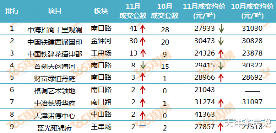 大涨31.5%！市区“老末”，成交量破新高了！