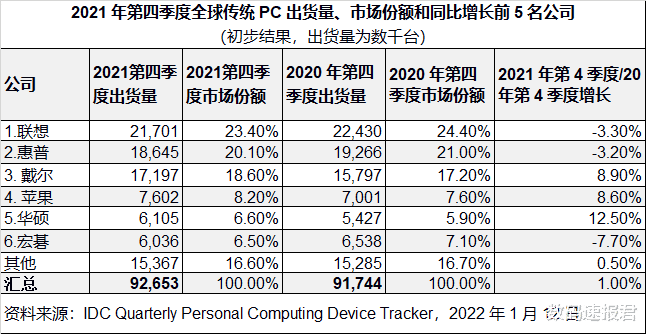 idc|联想保持世界第一,IDC 2021年全球PC出货排行榜出炉