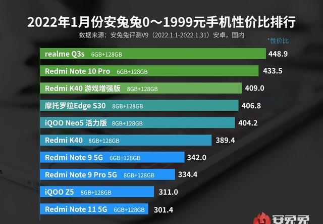 这是2022年1月最具成本效益的手机的安兔兔列表