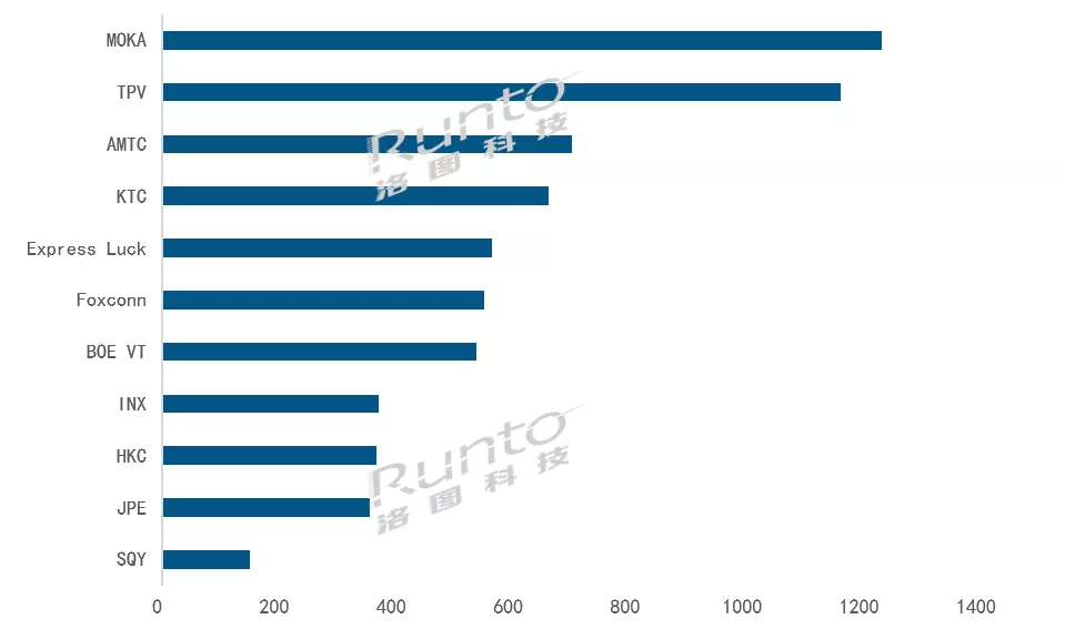 playstation5|洛图1月排名 | 全球TOP电视ODM工厂月度出货