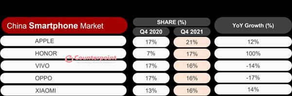 摩托罗拉|Q4手机销量排行榜,苹果第一荣耀第二,前五名你最看好谁?