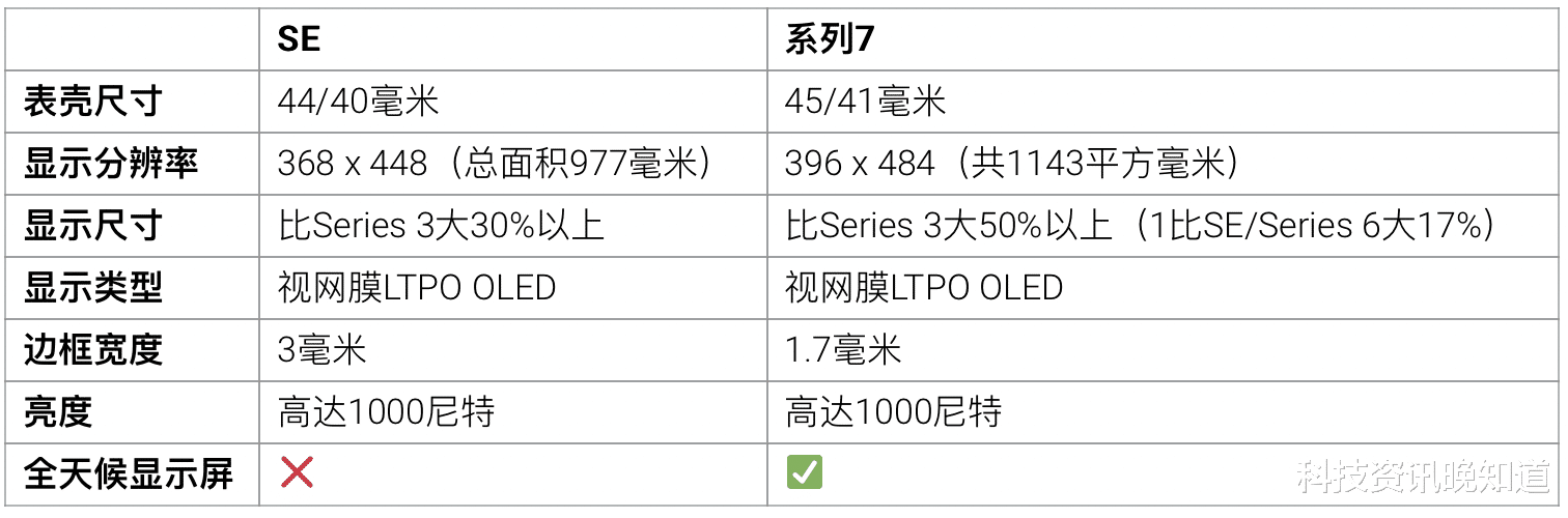 供应链管理|Apple Watch SE 与 Series 7 如何选择，外观规格功能售价详细对比