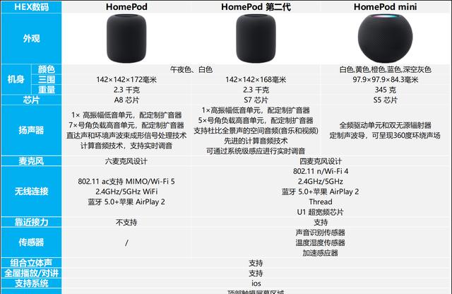 homepod|homepod第二代与第一代有什么区别？第二代与第一代区别对比