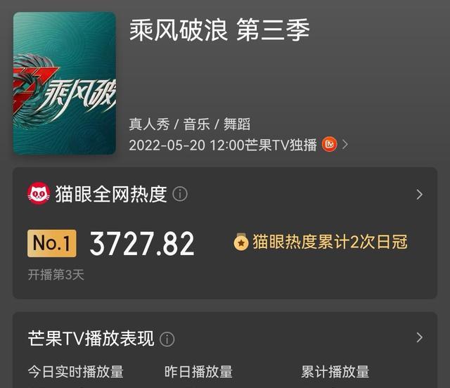 姐姐|《乘风破浪》播放量破3亿,4位姐姐被看好,吴谨言张天爱争议较大