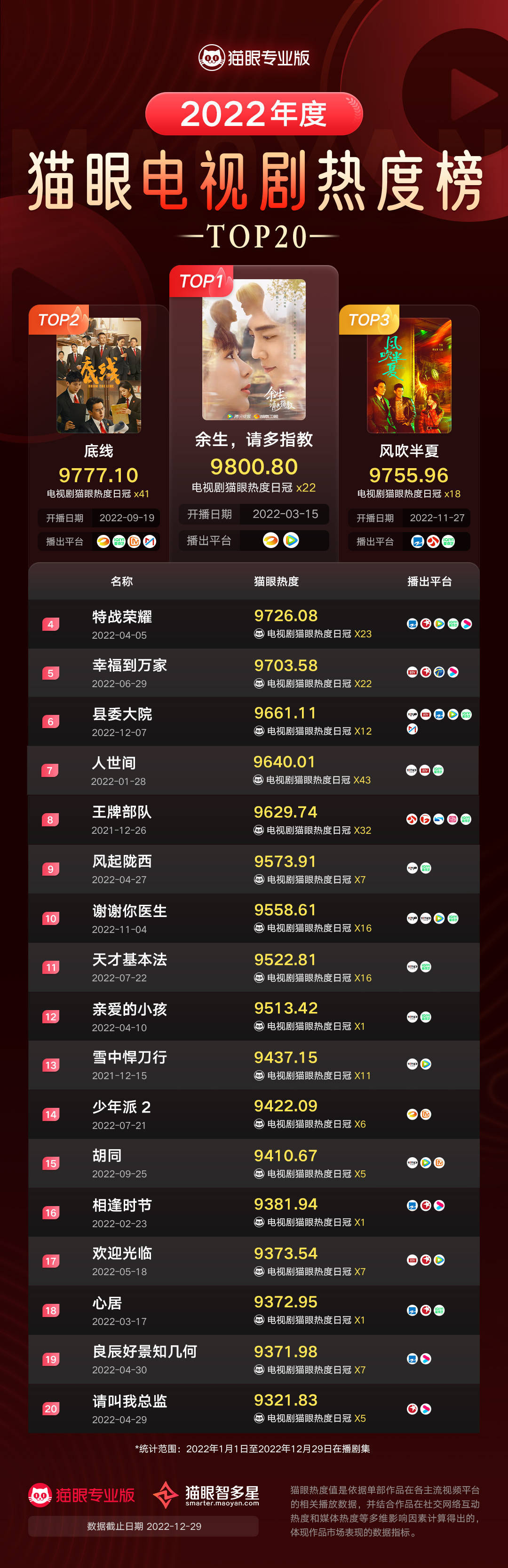 电视剧|猫眼公布2022年度剧集热度榜,回眸2022年那些热度爆棚的影视作品