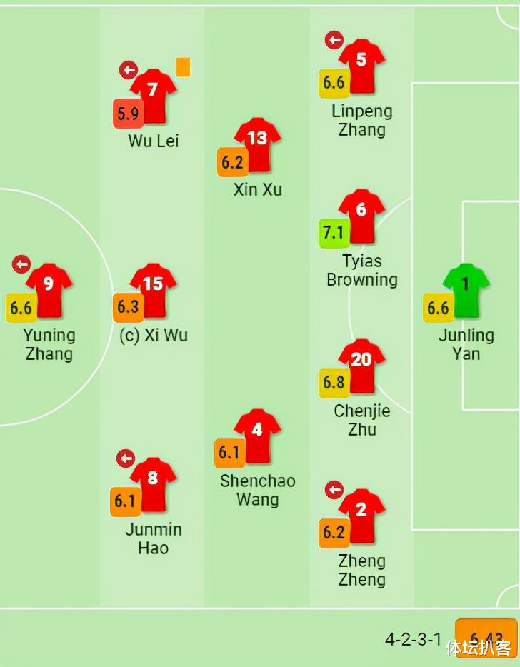 武磊|5.9分！武磊获评全场最差：踩踏染黄，0射门，换下时黑脸不开心