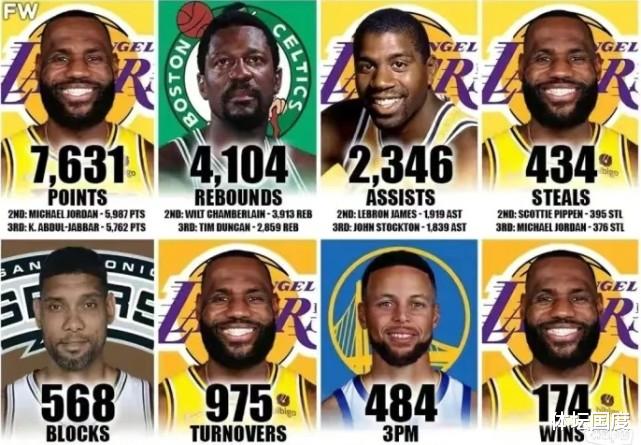 斯蒂芬·库里|美媒列NBA季后赛8项纪录领跑者：库里三分独领风骚，詹皇独占4席