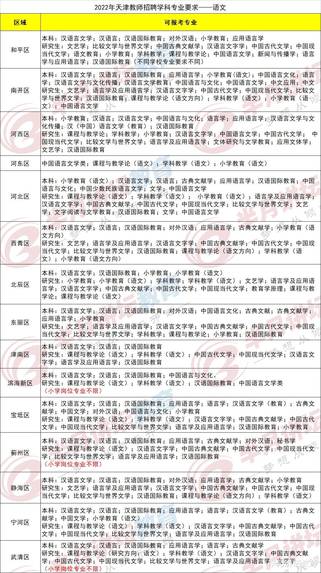 山东省|2022年天津各区教师招聘幼儿/语数外专业要求，有不限专业岗