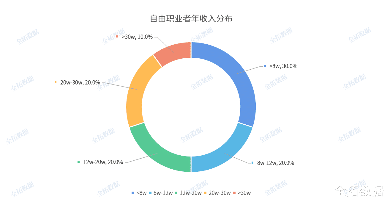 军人|躺和卷怎么选？自由职业走出“小众”，获得越来越多年轻人的青睐