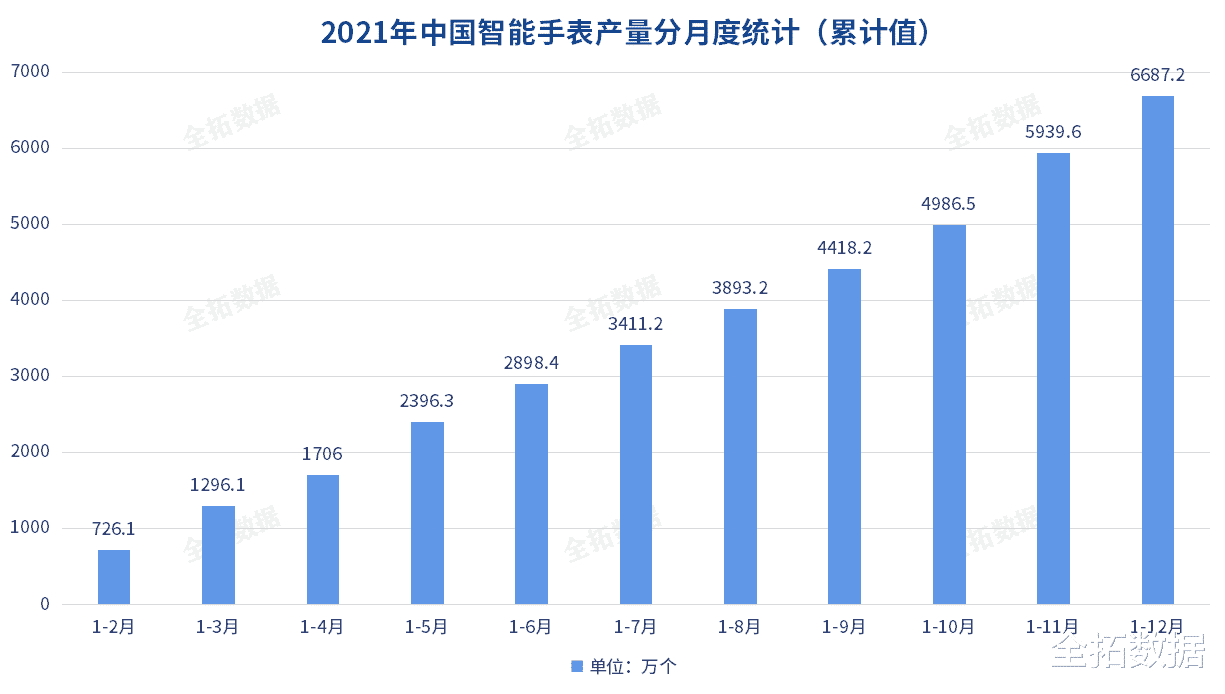 智能手表|智能手表出货量不断攀升，健康监测成为行业的新增长点