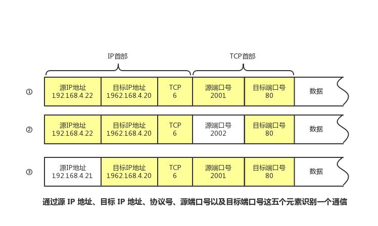 mac|啥都玫说之网络篇-3协议部分，身份认证