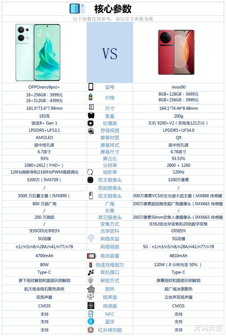 |OPPOreno9pro+和vivoX90之间咋选?