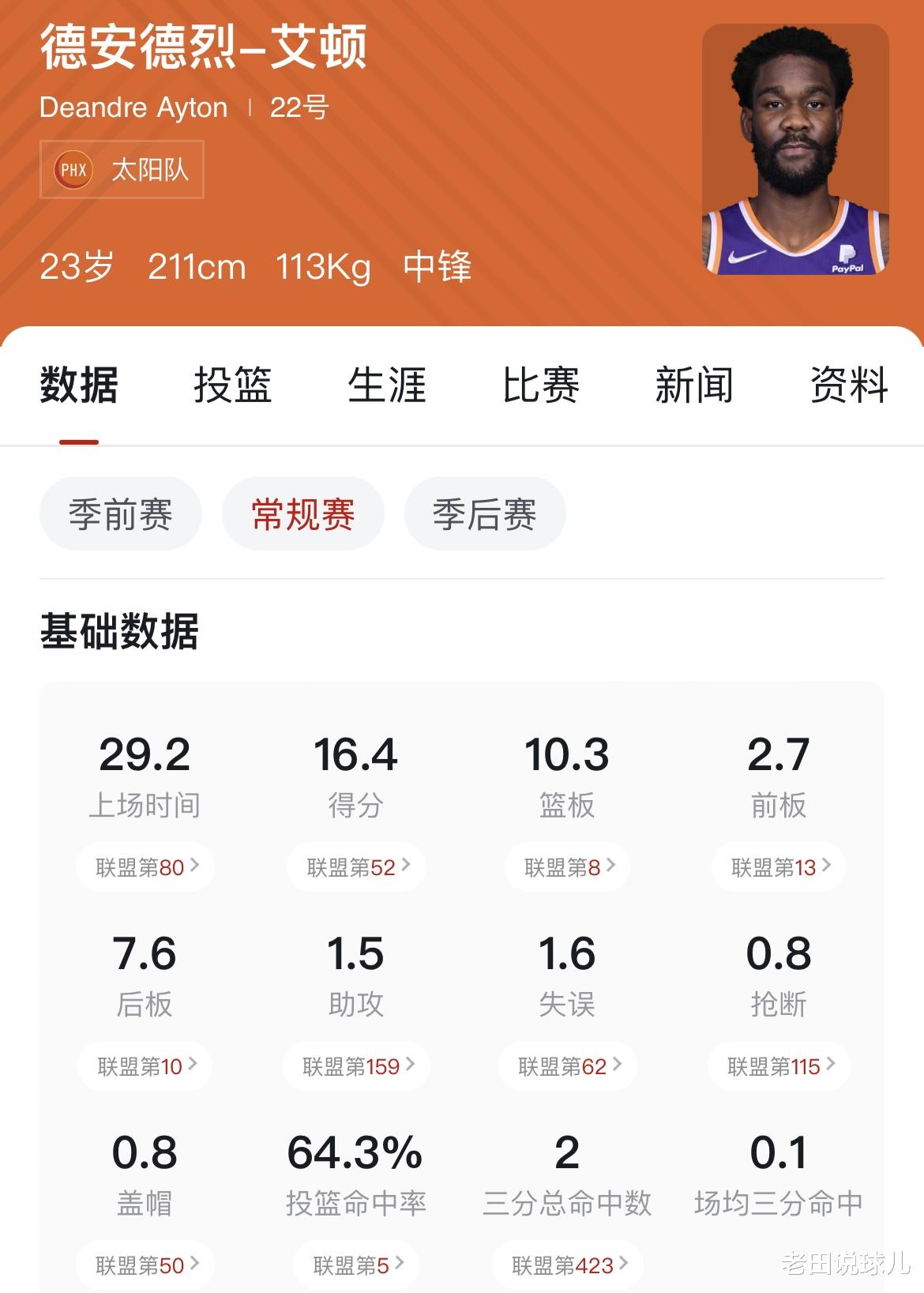 速度滑冰|太牛了！14投12中爆砍27+7，太阳队，你确定放弃2018年的状元吗？