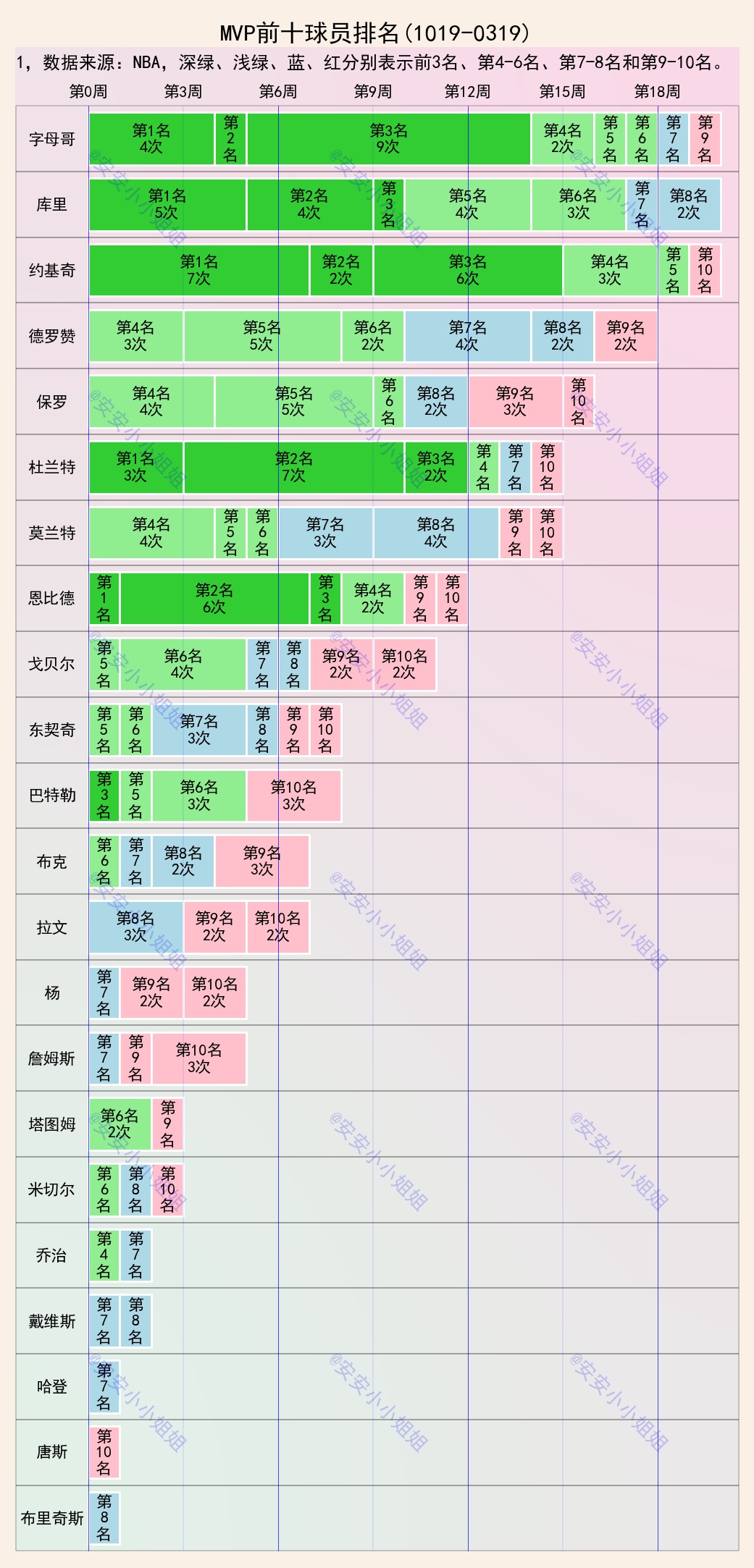 MVP|MVP十大球星排名：约基奇7次第一，杜兰特7次第二，詹姆斯呢？