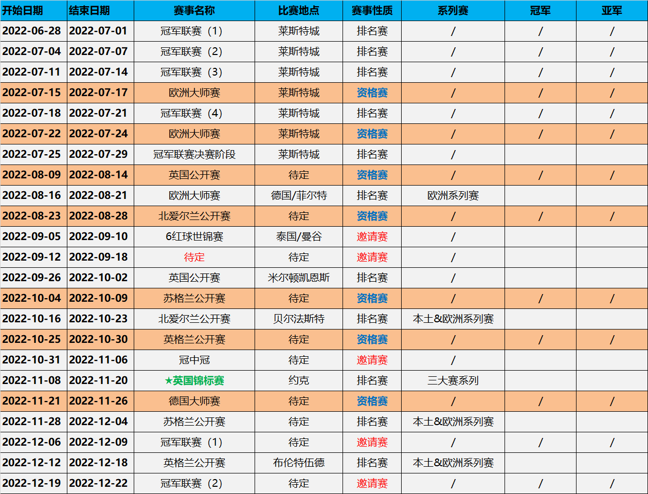 赵心童|斯诺克新赛季赛程出炉！赵心童11月打响卫冕战，中国赛事期待重启