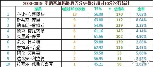 皇家马德里|最近20年球员季后赛最后五分钟谁是杀手
