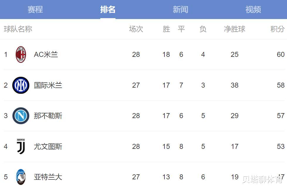曼联|热议米兰1-0那不勒斯：打保级队我唯唯诺诺，打争冠队我重拳出击