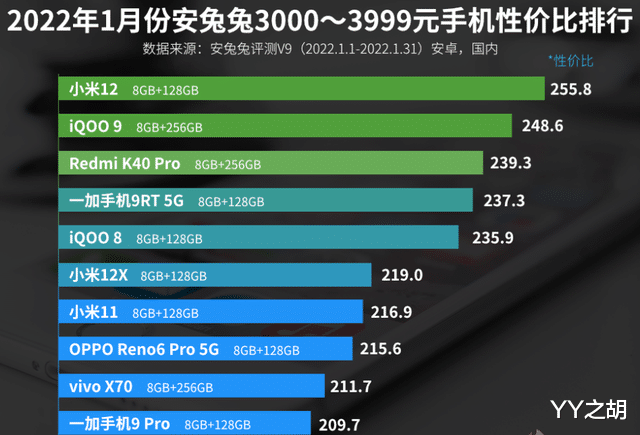 小米科技|3000—3999元手机性价比排名：小米12第一！