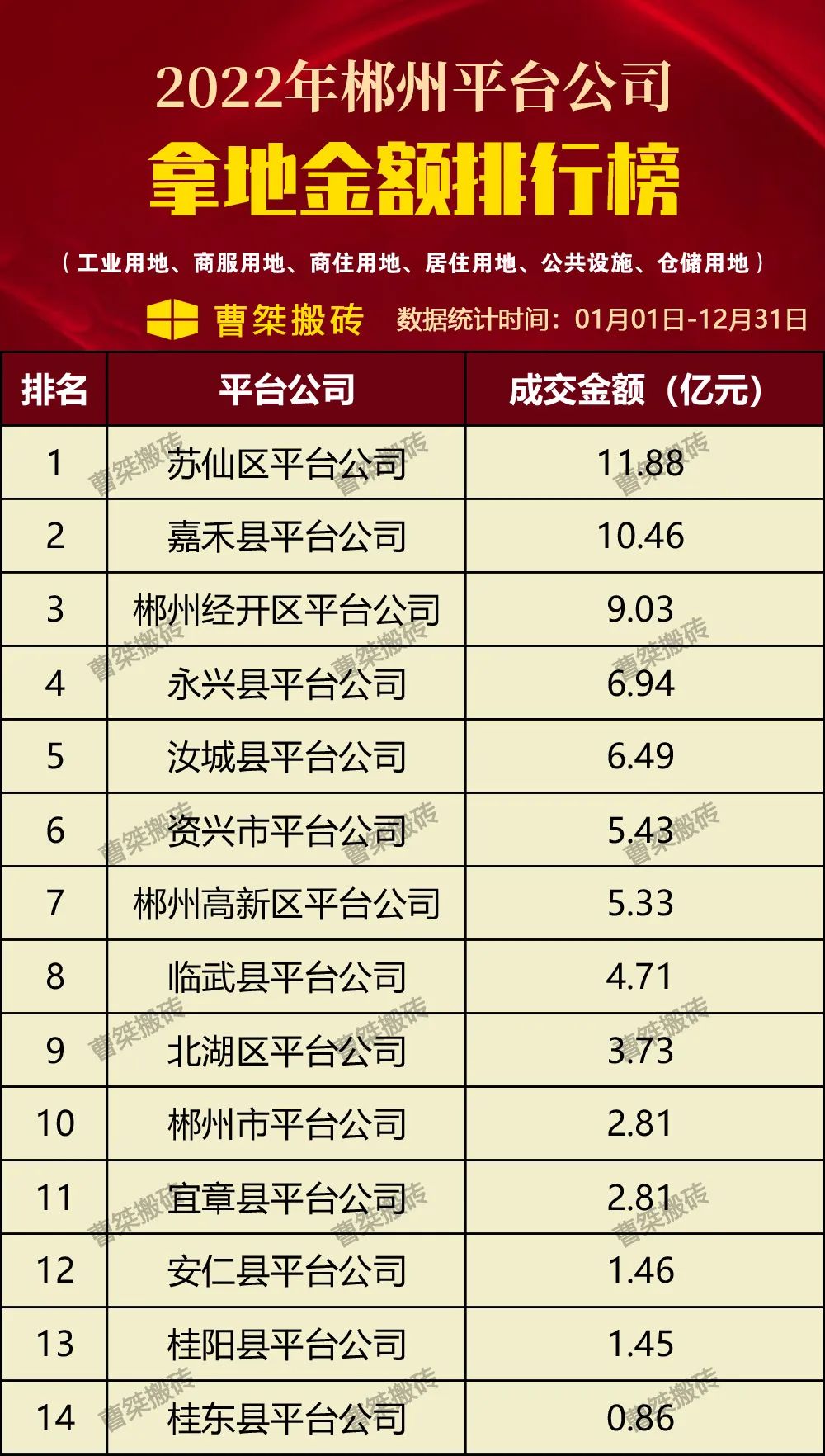 2022年郴州平台公司拿地排行榜