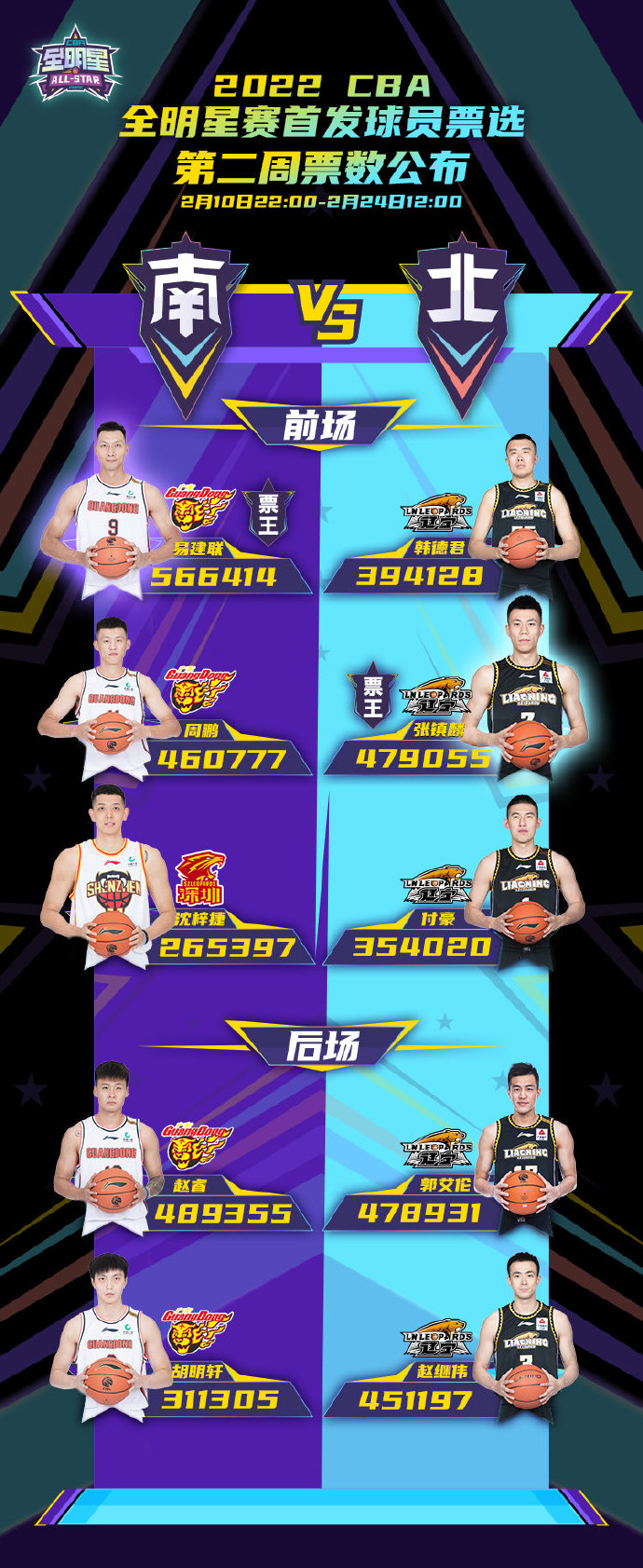 张镇麟|郭艾伦突然发声心情极度低落，全明星票选最新结果，辽粤9人首发