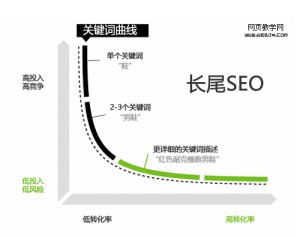 首都儿科研究所|天企网络：SEO培训分享企业网站如何选择长尾词竞争