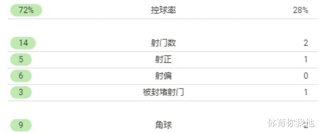曼联|曼联8000万巨星你够了！遭马内当面打爆，对手射门他一点反应都没