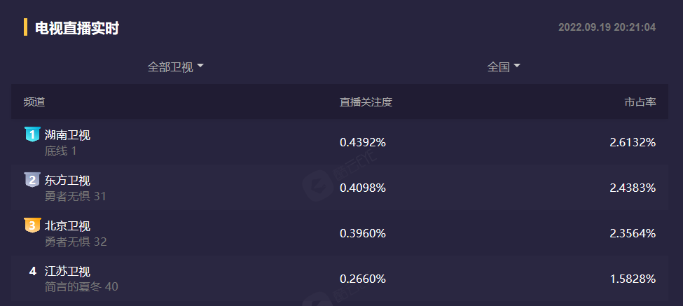 金世佳|首播即拿下双冠军,15位实力派压阵,靳东这部新剧已露出剧王潜质