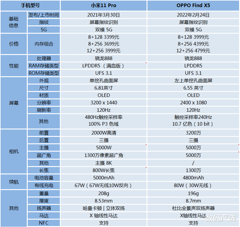 MySQL|OPPO Find X5和小米11 Pro价格差不多，哪一款更值？