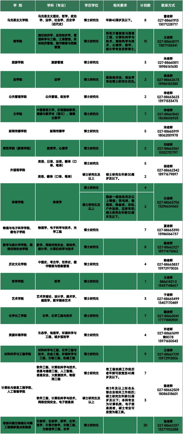招聘|部分有编！这所大学正在招人