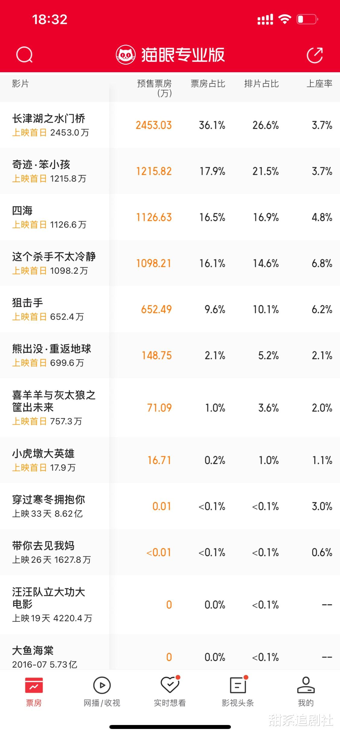 明星素颜|《水门桥》领跑，预售已破两千万！这三部也已突破一千万！