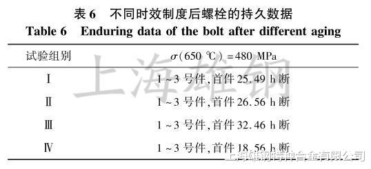 时效制度对GH2132镍基高温合金性能的影响