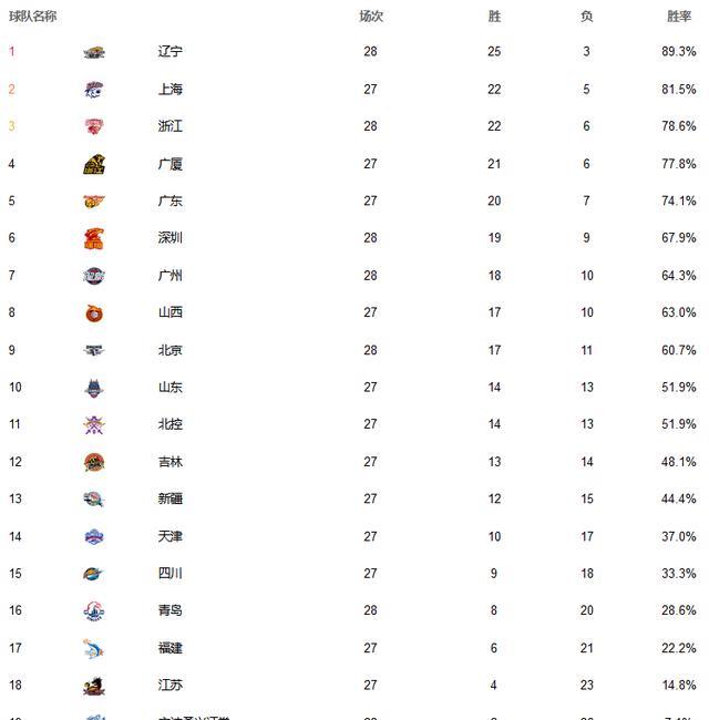 武磊|深圳双杀北京，稠州捍卫前三，广州辽宁幸福收官，CBA最新排位