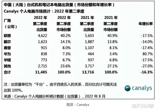 华为|华为与联想的战争提前到来，PC格局颠覆性生变将在2025