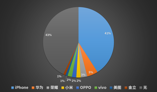 抖音|既然有72%的明星在使用iPhone，为什么明星们不戴Apple Watch呢？