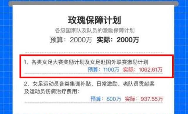 男足|女足亚洲杯夺冠才和男足12强赛胜一场奖金相同，为国争光男足不配