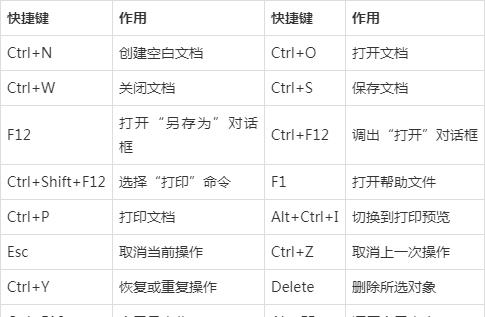|Word常用快捷键